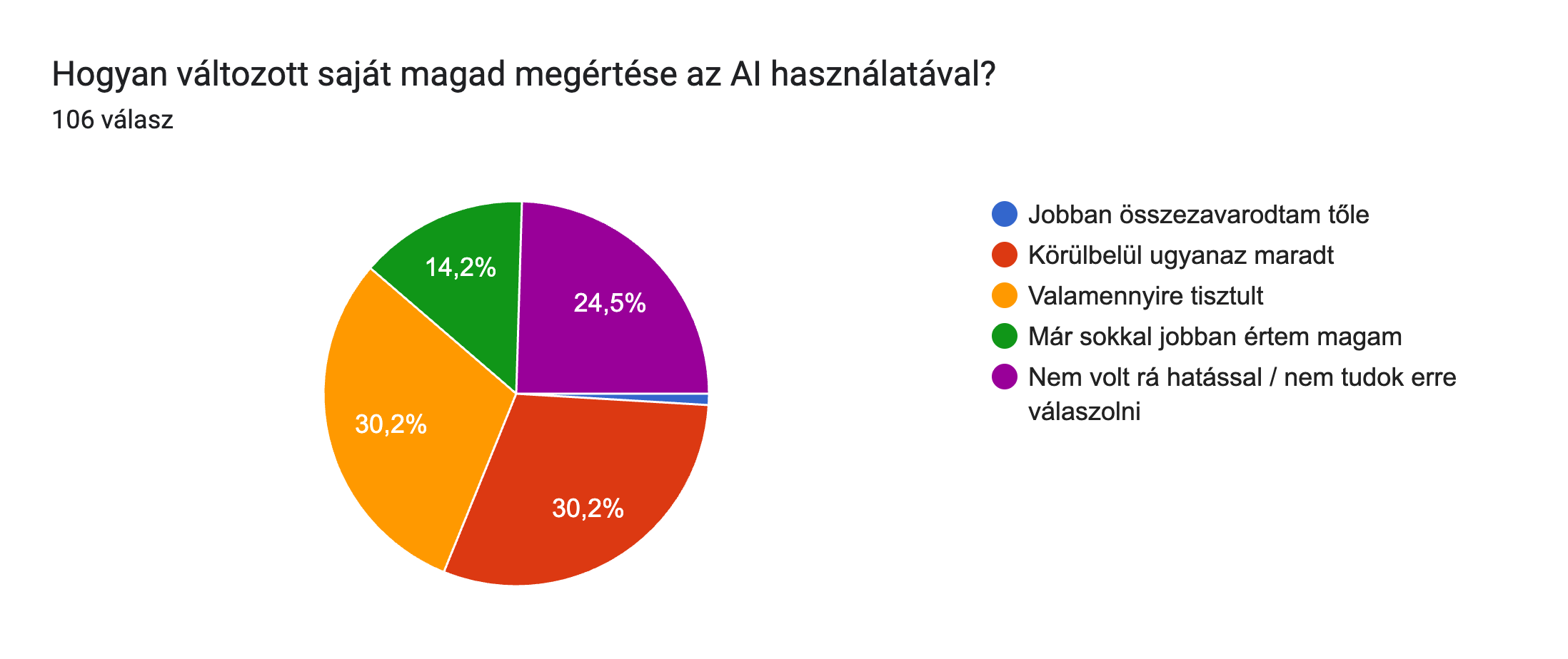 ai_self_awareness_change: Hogyan változott saját magad megértése az AI használatával?