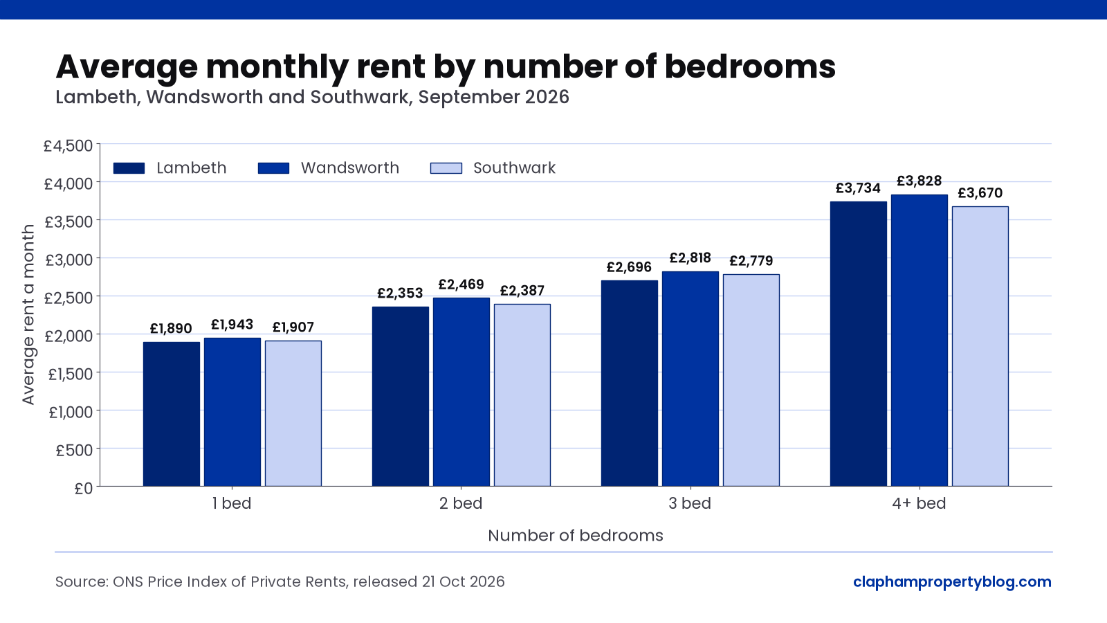 Average monthly rent by number of bedrooms in Lambeth, Wandsworth and Southwark, September 2026