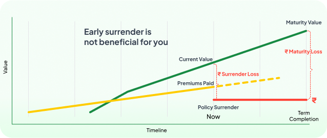 surrender graph