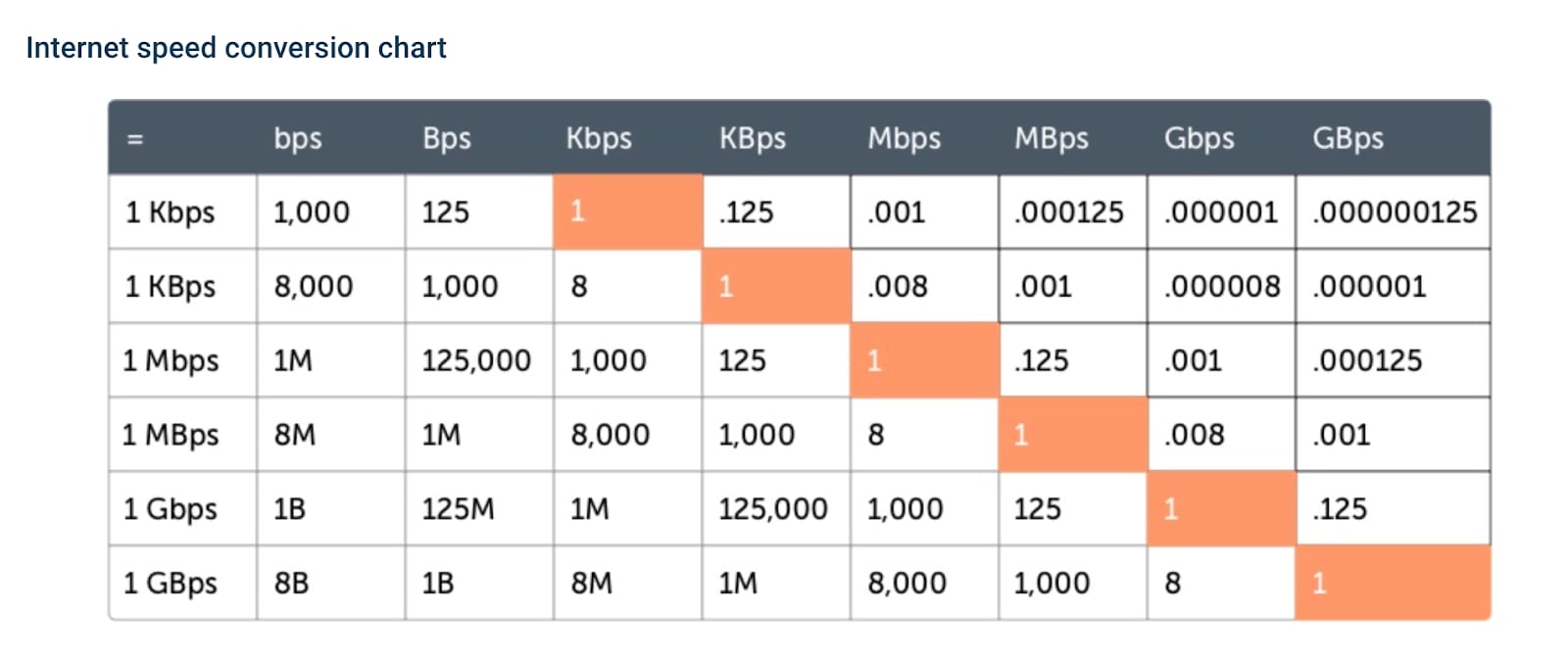 100 мбит сколько гб. 100 Мегабит в секунду. 1mbps в MB. Мегабит в секунду в мегабайт. 100 Mbps в мегабайтах.