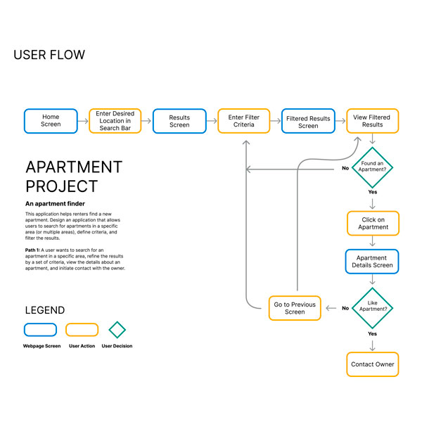 A user flow chart for the Horizon Apartments application, in which a user visits the site, enters filter criteria, views details of an apartment, and contacts the owner