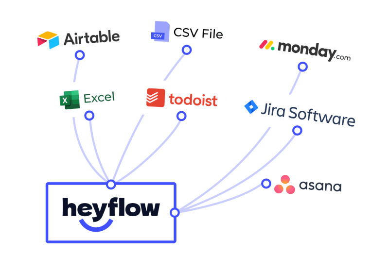 Heyflow-Symbol verbunden mit Asana-, Excel-, Todoist-, Jira Software-, Airtable-, CSV-Datei- und Monday-Symbolen