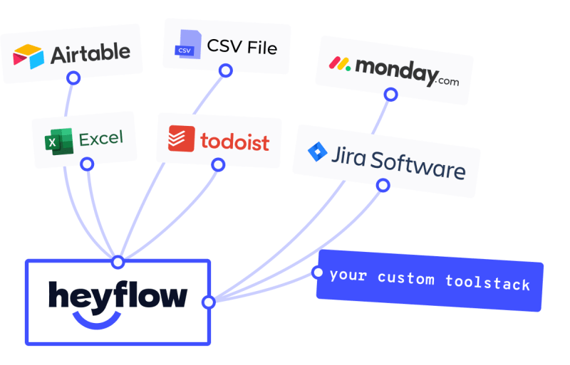 Heyflow-Symbol verbunden mit Excel-, Todoist-, Jira Software-, Airtable-, CSV-Datei- und Monday-Symbolen sowie Beschriftung mit der Aufschrift Ihres benutzerdefinierten Toolstacks