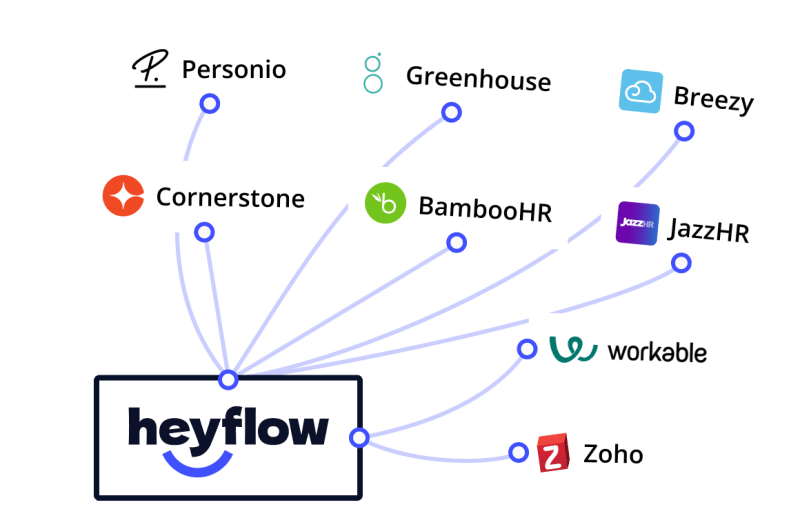 Heyflow-Symbol verbunden mit Cornerstone-, BambooHR-, JazzHR-, Workable-, Zoho-, Personio-, Greenhouse- und Breezy-Symbolen