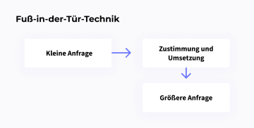 Das Foot-in-the-Door-Technikdiagramm – kleine Anfrage zur Zustimmung und Umsetzung einer größeren Anfrage