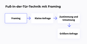 Das Foot-in-the-Door-Modell mit Rahmendiagramm – Rahmen für kleine Anforderungen zur Vereinbarung und Umsetzung für größere Anforderungen