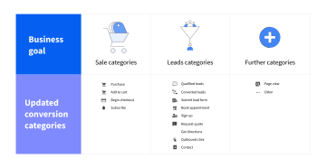 Screenshot of Google conversion categories