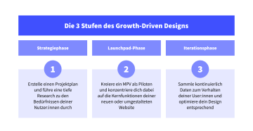 Growth-driven_design_-_Table_2_DE_czk2og