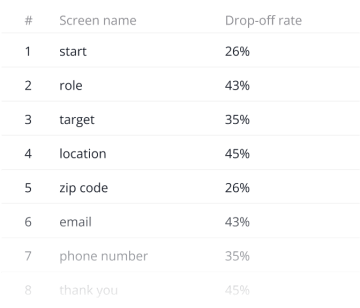 Drop-off rate