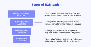 types_of_B2B_leads_qwqzey