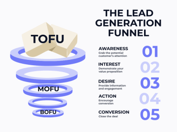 illustration showing the different parts of the lead generation funnel