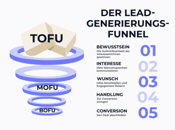 Illustration, die den Trichter der Lead-Generierung zeigt, mit seinen verschiedenen Stufen