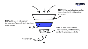 funnel_stages_DE_llq0re