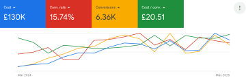 Screenshot, der die Verbesserung vin Kosten und Conversions zeigt, die BOLT DMS mit Heyflow erreicht haben