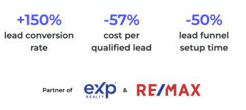 Book More Showings experienced a 57% reduction in lead costs and doubled the speed of funnel setup time directly thanks to paid traffic optimization with Heyflow.