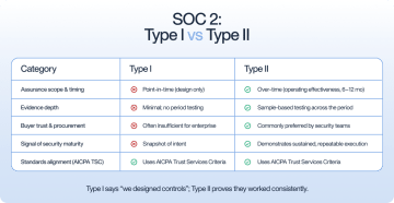 SOC_2__Type_I_vs_Type_II_rkdelp