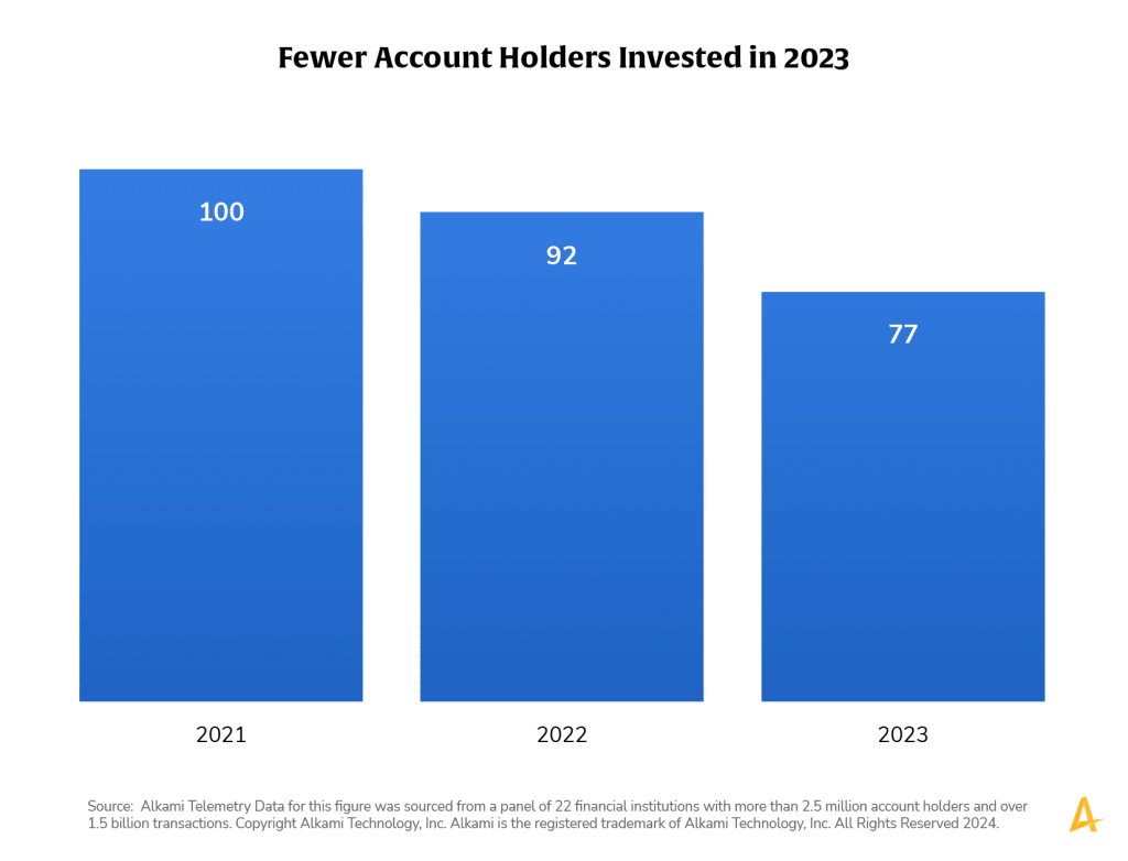 Transaction enrichment of 22 financial institutions with more than 2.5 million account holders and over 1.5 billion transactions revealed that year over year, fewer consumers are sending money to an investment account.