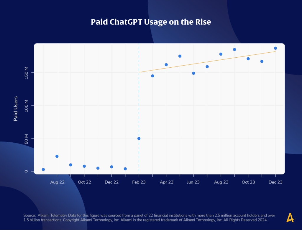 This image shows a chart titled “Paid ChatGPT Usage on the Rise”.