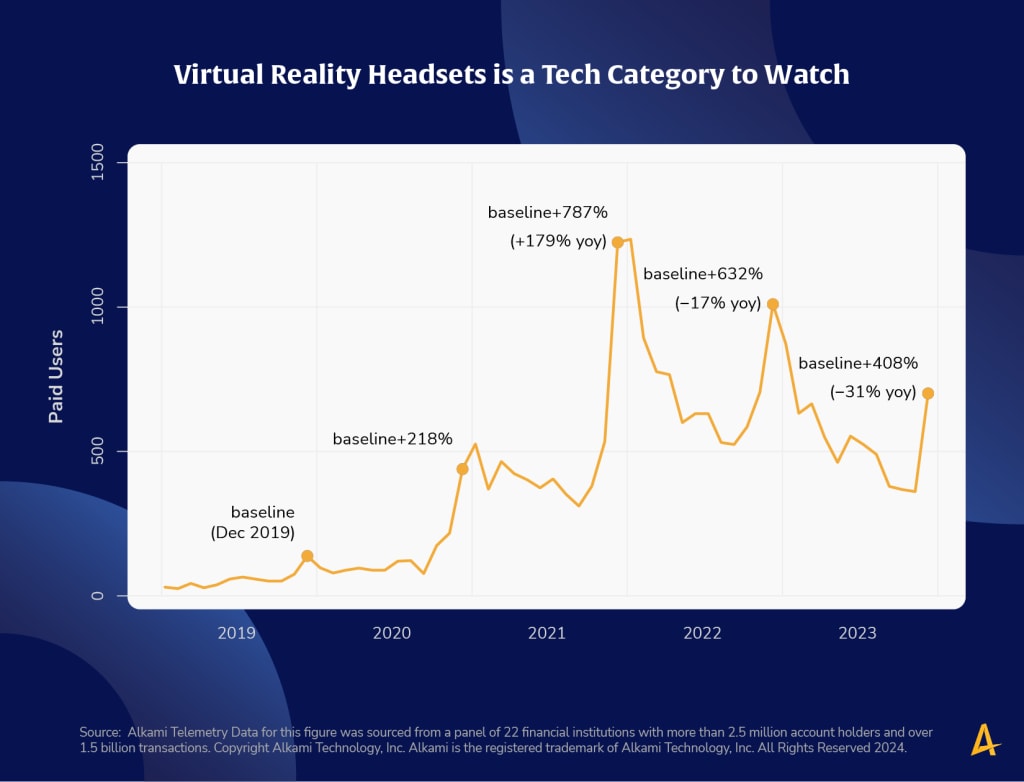 This image shows a chart titled “Virtual Reality Headsets is a Tech Category to Watch”.