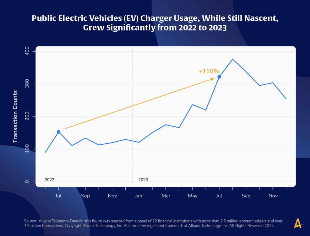 This image shows a chart titled “Public Electric Vehicles (EV) charger usage, while still nascent, grew significantly in 2022 and 2023”