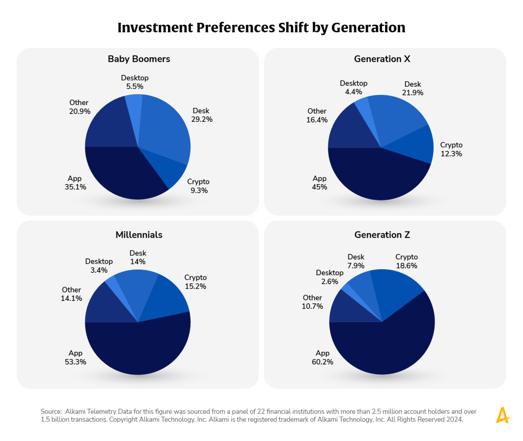 Transaction enrichment of 22 financial institutions with more than 2.5 million account holders and over 1.5 billion transactions revealed that account holders of different generations invest their money in varying contribution percentages across the following digital channel methods – app, crypto platform, desk-native, desktop, and other.