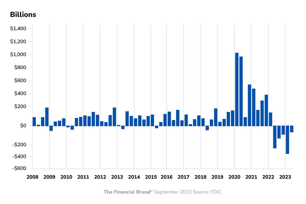 “Banks lost more deposits quarter-over-quarter in the first three months of 2023 than they have since regulators began collecting data in 1984.” (The Financial Brand, 2023)