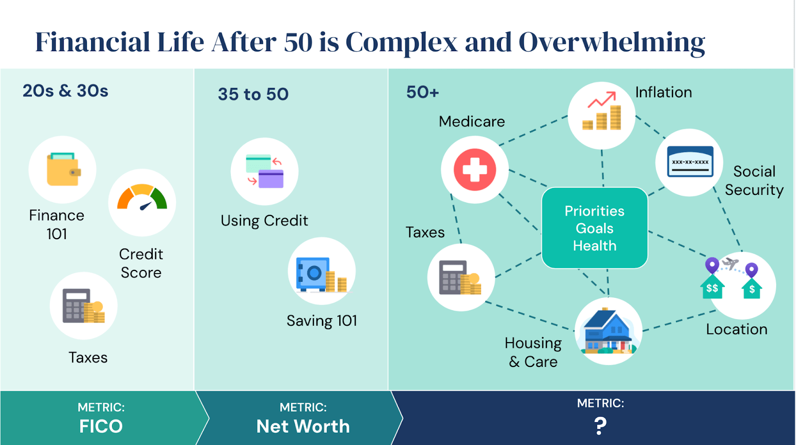 Financial life after 50 is complex and overwhelming. In consumers’ 20s & 30s, they measure their financial status by FICO score and at ages 35-50 by their net worth. But after 50, there’s no clear north star metric for account holders to assess their priorities, goals, and overall health?