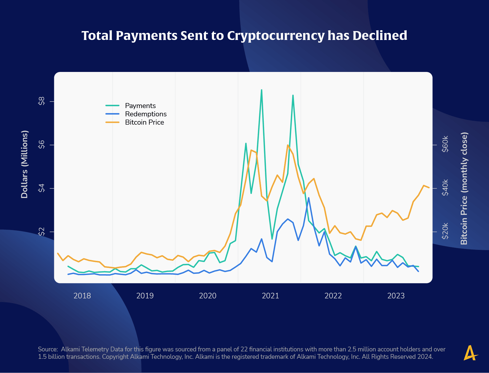 This image shows a chart titled “Total Payments Sent to Cryptocurrency has Declined”