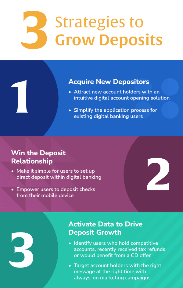 To effectively grow deposits, you should strategize how to acquire new depositors, win deposit relationships, and activate data to best target users.