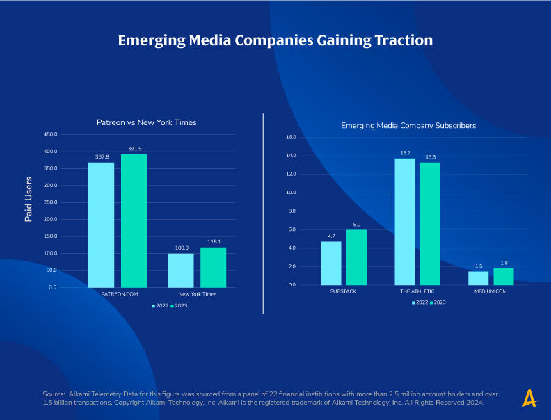 This image shows a chart titled “The Demise of the Magazine Subscription”.