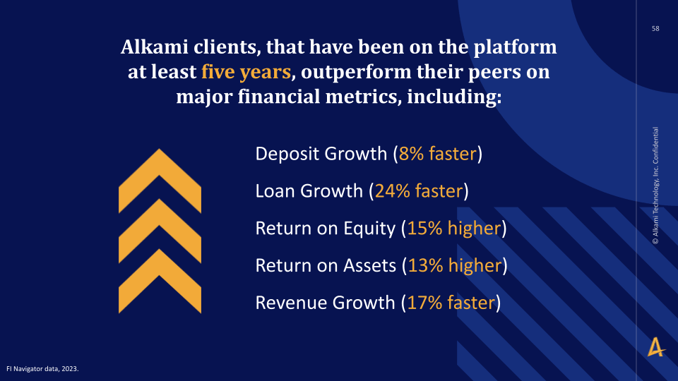 Per FI Navigator data, Alkami clients that have been on the online banking platform for at least five years, outperform their peers on major financial metrics, including: Deposit Growth (8% faster), Loan Growth (24% faster), Return on Equity (15% higher), Return on Assets (13% higher), and Revenue Growth (17% faster).