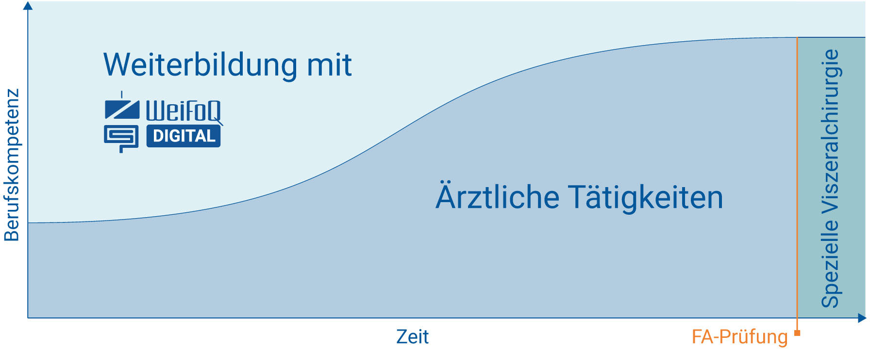 Berufskompetenz
