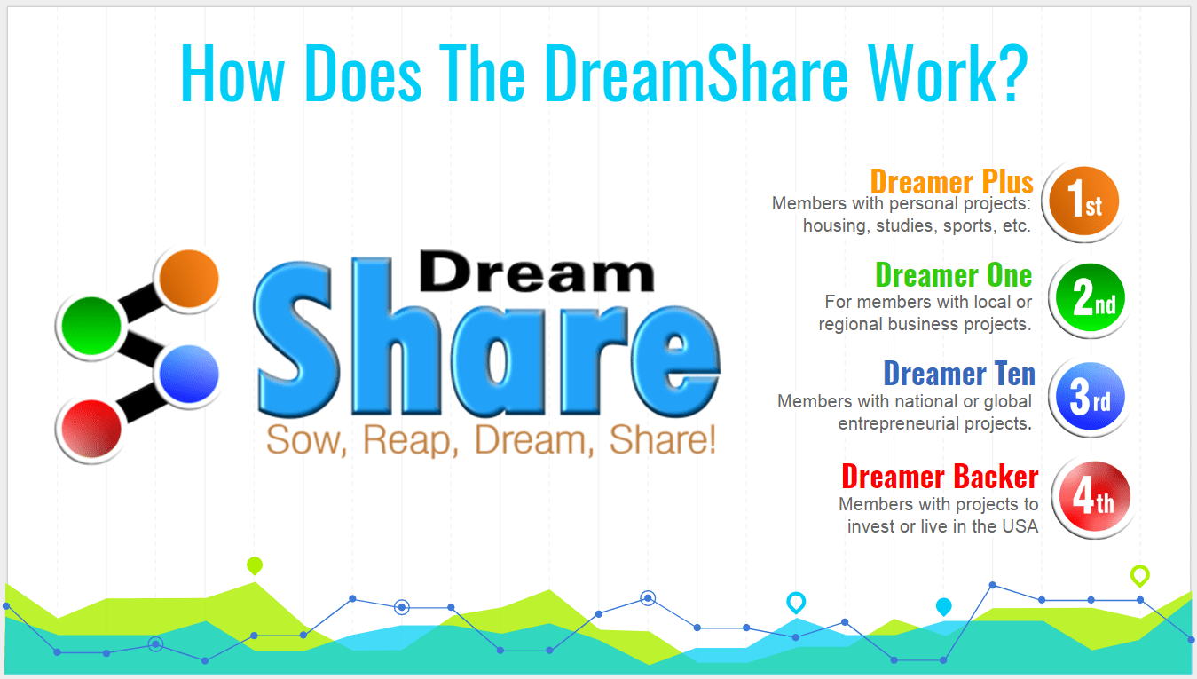 dreamshare_plans