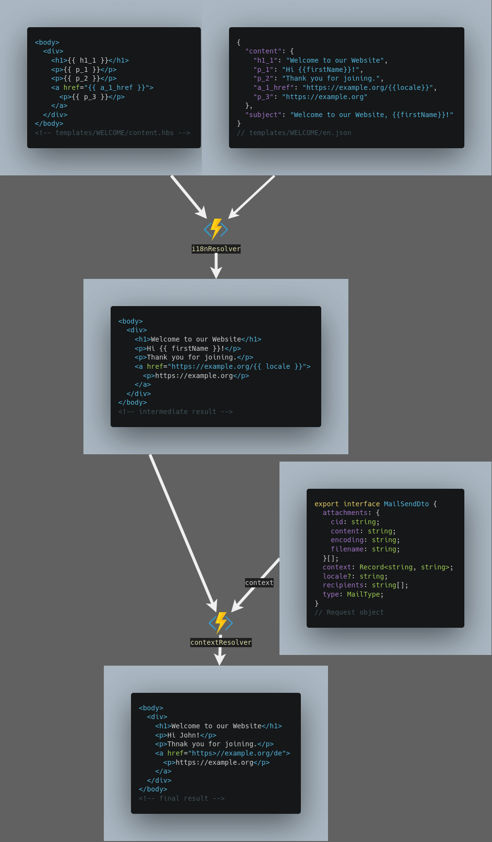 The workflow for the calculation of the mail's body.