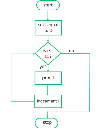 An image showing the flow chart of a while loop.