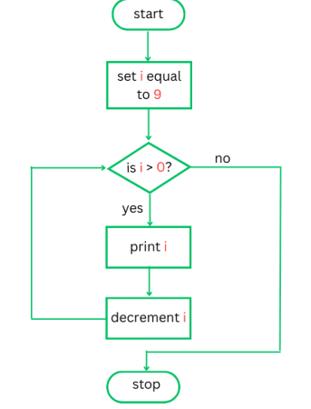 A flow chart showing a decrementing while loop