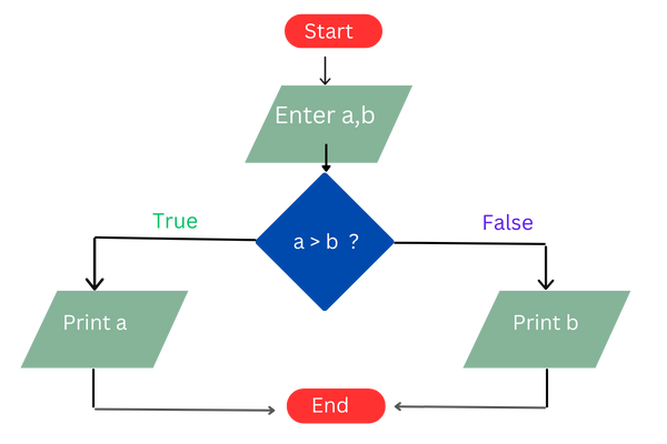 a flowchart of a program to print the largest of two numbers