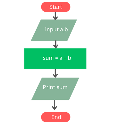 a flowchart to calculate sum of two numbers