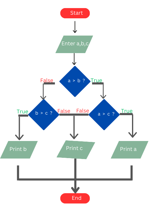 A flowchart for printing the largest of three numbers