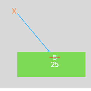 changing the value stored in a variable