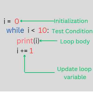 an image showing the parts of a while loop