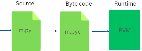 Processes in Python file execution