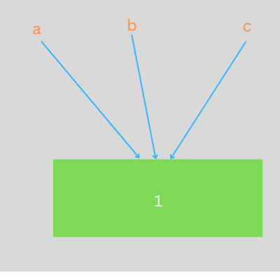 demonstrating multiple assignment in python variables