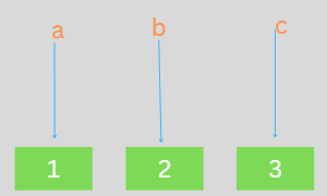 Multi[ple assignment in Python