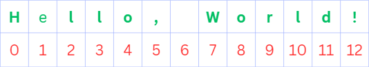 How characters are arranged in a Python string