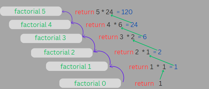 recursion trace for factorial function