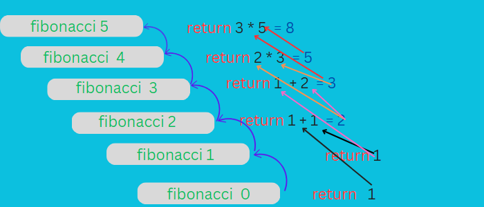 recursion trace of fibonacci function