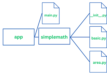 an image illustrating the structure of a Python package