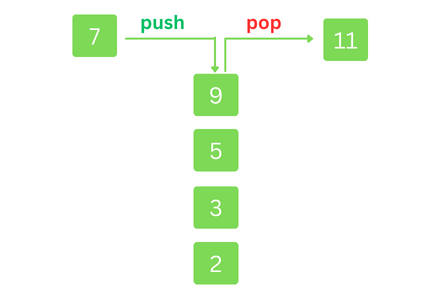 Implement Stack data structure in Python