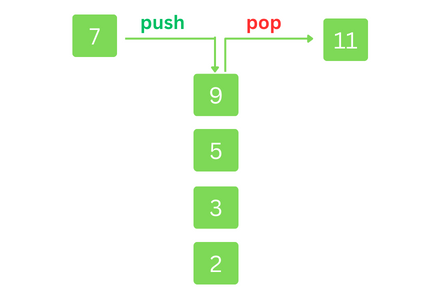 Push and pop operations in a stack data structure